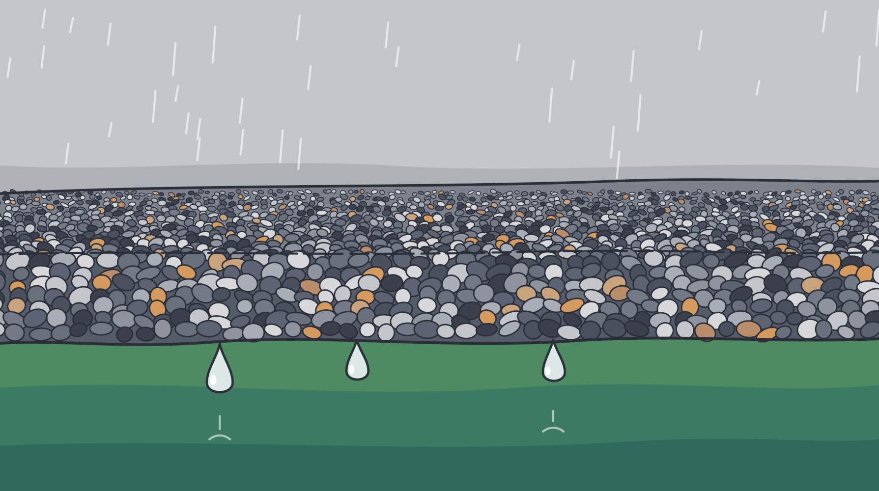 Illustration of rain passing through a StoneSet resin-bound stone surface and permeable base, then draining into the ground below