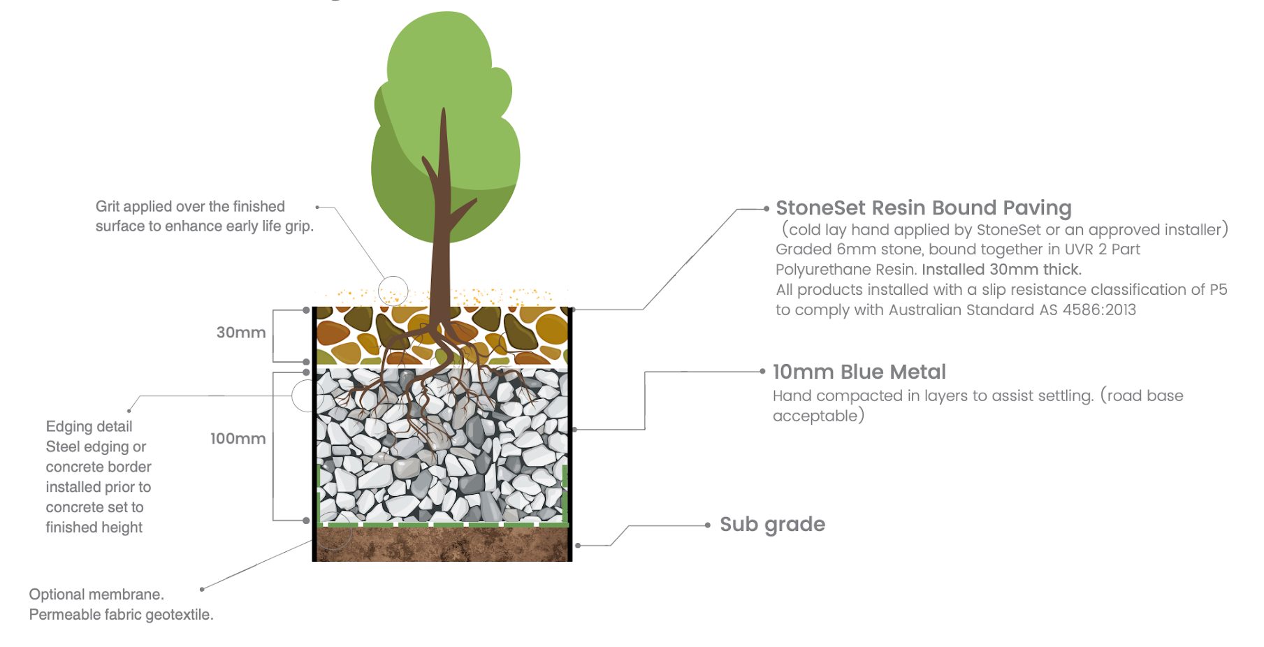 Cross-section diagram of StoneSet resin bound paving installation, showing a 30mm resin-bound stone layer over a 100mm compacted blue metal base, sub grade, and optional geotextile membrane, with steel or concrete edging detail.